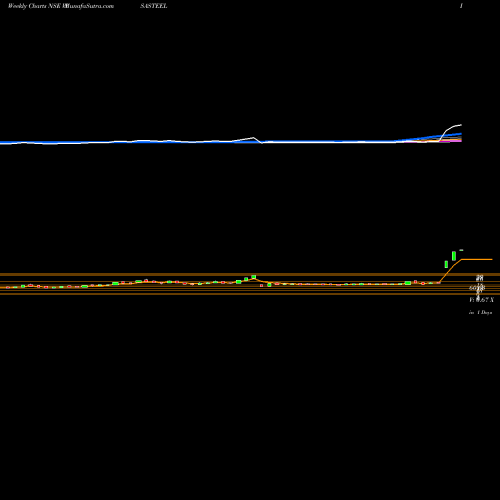 Weekly charts share VISASTEEL Visa Steel Limited NSE Stock exchange 
