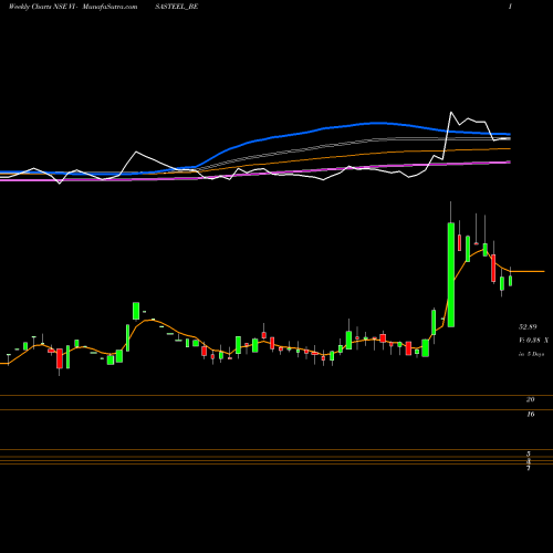 Weekly charts share VISASTEEL_BE Visa Steel Limited NSE Stock exchange 
