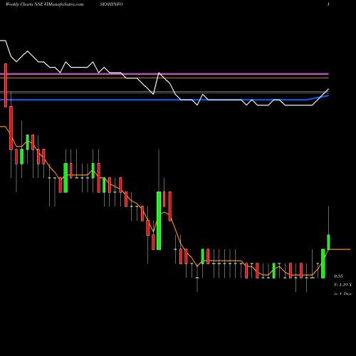 Weekly charts share VISESHINFO Visesh Infotecnics Limited NSE Stock exchange 