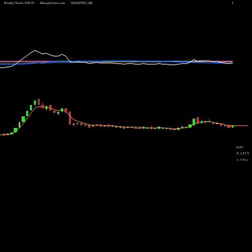 Weekly charts share VISESHINFO_BE Visesh Infotecnics Ltd NSE Stock exchange 