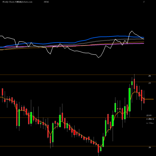 Weekly charts share VISHAL Vishal Fabrics Limited NSE Stock exchange 