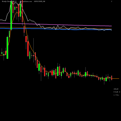 Weekly charts share VISHNUINFR_SM Vishnusurya Proj N Infr L NSE Stock exchange 
