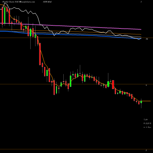 Weekly charts share VISHWARAJ Vishwaraj Sugar Ind Ltd NSE Stock exchange 