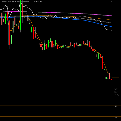 Weekly charts share VISHWAS_SM Vishwas Agri Seeds Ltd NSE Stock exchange 