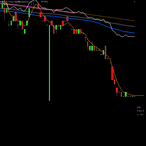 Weekly charts share VISUINTL Visu International Limited NSE Stock exchange 