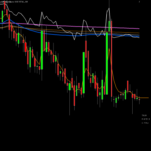 Weekly charts share VITAL_SM Vital Chemtech Limited NSE Stock exchange 