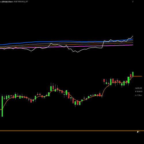Weekly charts share VIVIANA_ST Viviana Power Tech Ltd NSE Stock exchange 
