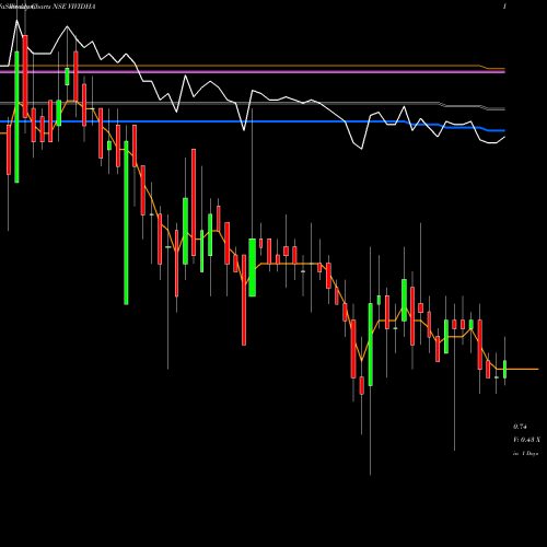 Weekly charts share VIVIDHA Visagar Polytex Limited NSE Stock exchange 