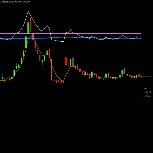 Weekly charts share VIVIDHA_BE Visagar Polytex Ltd NSE Stock exchange 