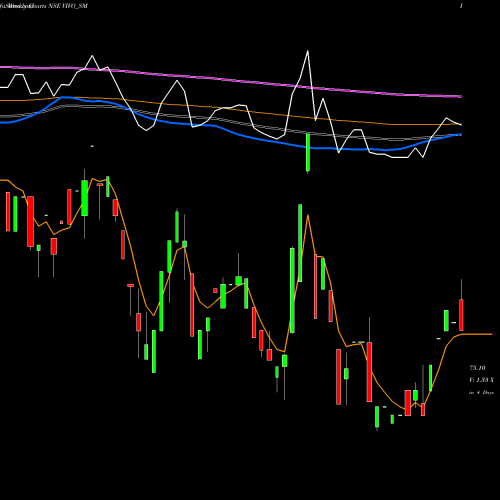 Weekly charts share VIVO_SM Vivo Collab Solutions Ltd NSE Stock exchange 