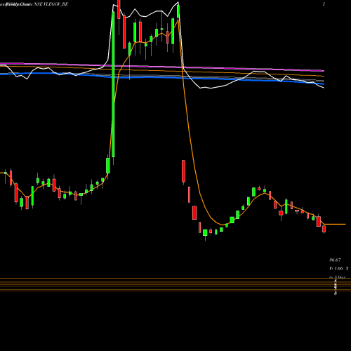 Weekly charts share VLEGOV_BE Vl E Gov And It Sol Ltd NSE Stock exchange 