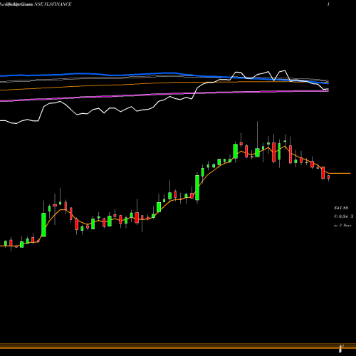 Weekly charts share VLSFINANCE VLS Finance Limited NSE Stock exchange 