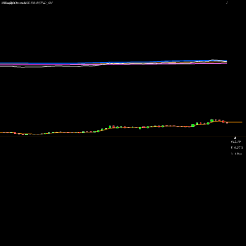 Weekly charts share VMARCIND_SM V Marc India Limited NSE Stock exchange 