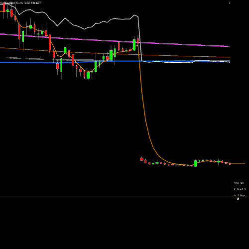 Weekly charts share VMART V-Mart Retail Limited NSE Stock exchange 