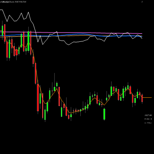 Weekly charts share VOLTAS Voltas Limited NSE Stock exchange 