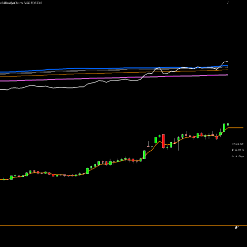 Weekly charts share VOLTAS Voltas Limited NSE Stock exchange 