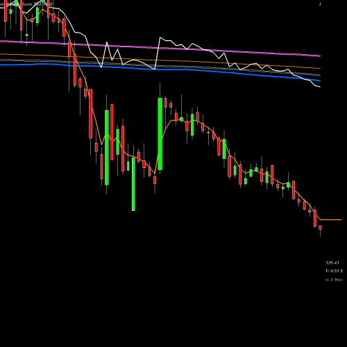 Weekly charts share VRAJ Vraj Iron And Steel Ltd NSE Stock exchange 