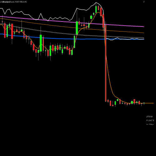 Weekly charts share VRLLOG VRL Logistics Limited NSE Stock exchange 
