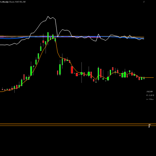 Weekly charts share VR_SM V R Infraspace Limited NSE Stock exchange 