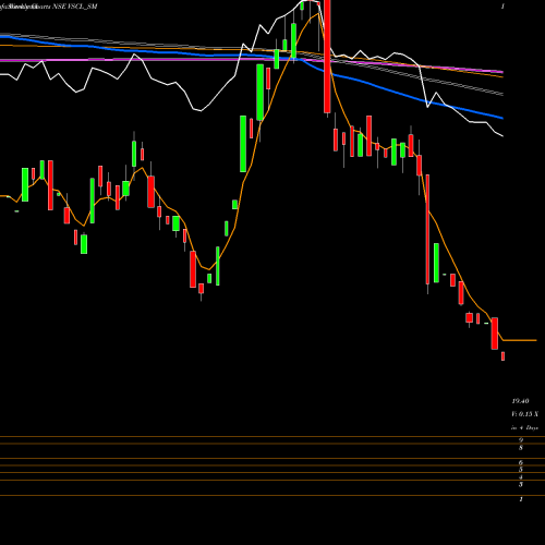 Weekly charts share VSCL_SM Vadivarhe Spclty Chem Ltd NSE Stock exchange 