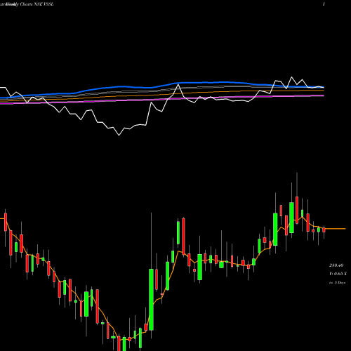 Weekly charts share VSSL Vardhman Special Steels Limited NSE Stock exchange 