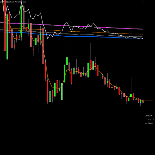 Weekly charts share VSTIND VST Industries Limited NSE Stock exchange 