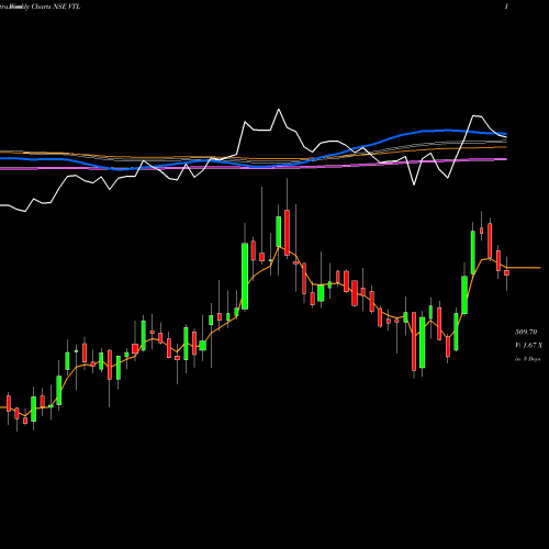 Weekly charts share VTL Vardhman Textiles Limited NSE Stock exchange 