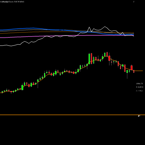 Weekly charts share WABAG VA Tech Wabag Limited NSE Stock exchange 