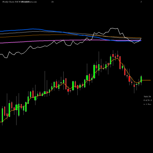 Weekly charts share WABCOINDIA WABCO India Limited NSE Stock exchange 