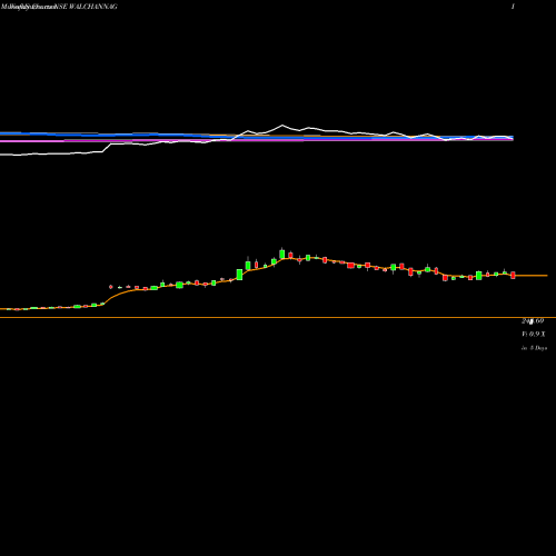 Weekly charts share WALCHANNAG Walchandnagar Industries Limited NSE Stock exchange 