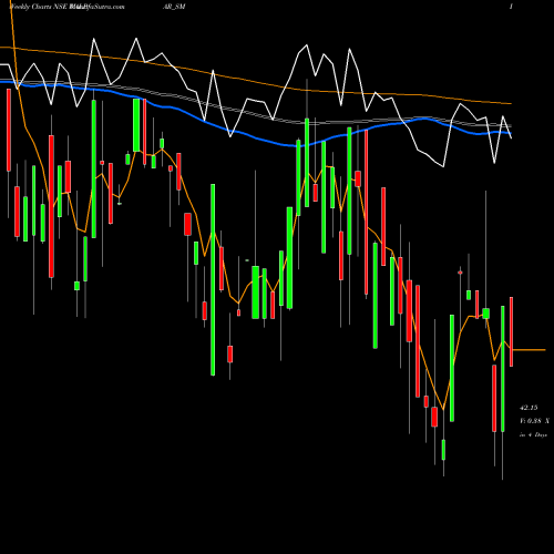 Weekly charts share WALPAR_SM Walpar Nutritions Limited NSE Stock exchange 