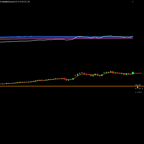Weekly charts share WANBURY_BE Wanbury Limited NSE Stock exchange 