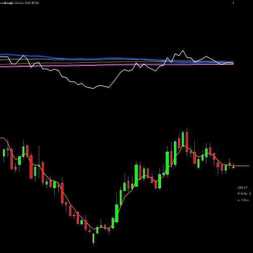 Weekly charts share WCIL Western Carriers (ind) L NSE Stock exchange 