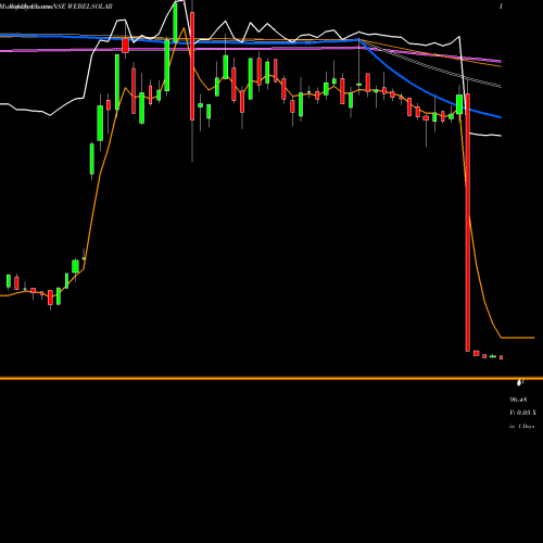 Weekly charts share WEBELSOLAR Websol Energy System Limited NSE Stock exchange 