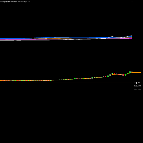 Weekly charts share WEBELSOLAR Websol Energy System Limited NSE Stock exchange 