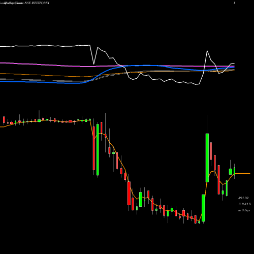 Weekly charts share WEIZFOREX Weizmann Forex Limited NSE Stock exchange 