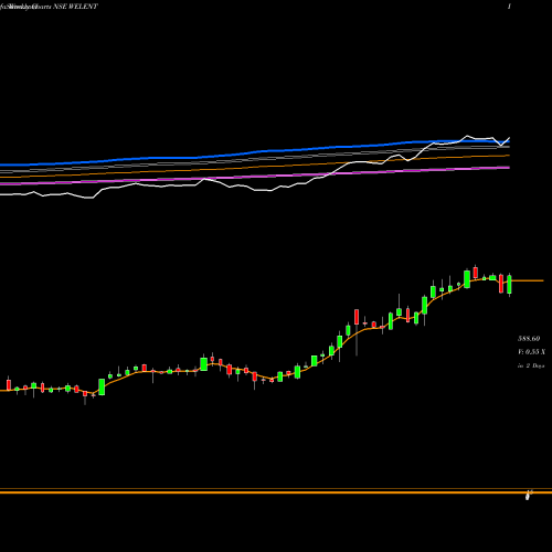 Weekly charts share WELENT WELSPUN ENTERPRISE INR10 NSE Stock exchange 