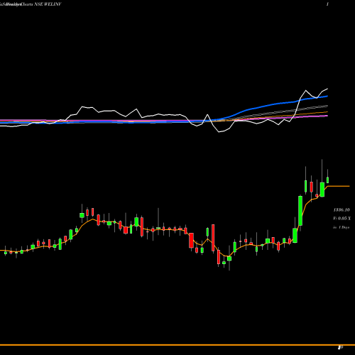 Weekly charts share WELINV Welspun Investments And Commercials Limited NSE Stock exchange 