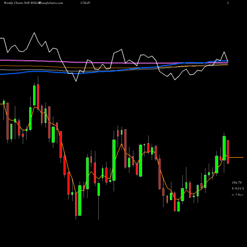 Weekly charts share WELSPUNLIV Welspun Living Limited NSE Stock exchange 