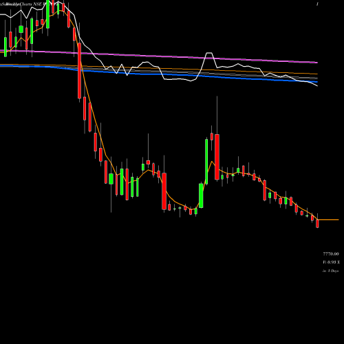 Weekly charts share WENDT Wendt (India) Limited NSE Stock exchange 