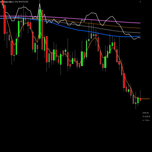 Weekly charts share WESTLIFE Westlife Development Ltd NSE Stock exchange 