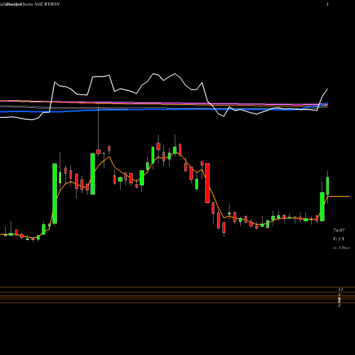 Weekly charts share WEWIN We Win Limited NSE Stock exchange 