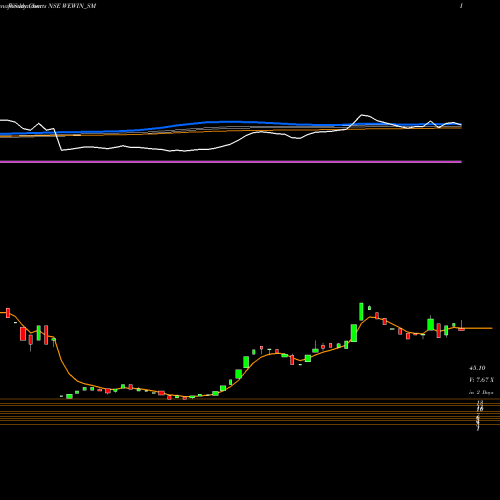 Weekly charts share WEWIN_SM We Win Limited NSE Stock exchange 