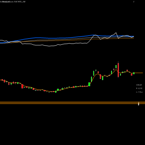 Weekly charts share WFL_SM Wonder Fibromats Limited NSE Stock exchange 