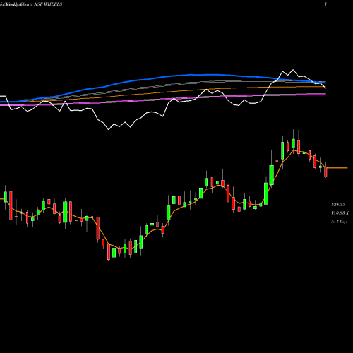 Weekly charts share WHEELS Wheels India Limited NSE Stock exchange 