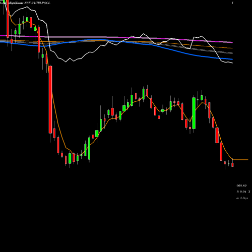 Weekly charts share WHIRLPOOL Whirlpool Of India Limited NSE Stock exchange 