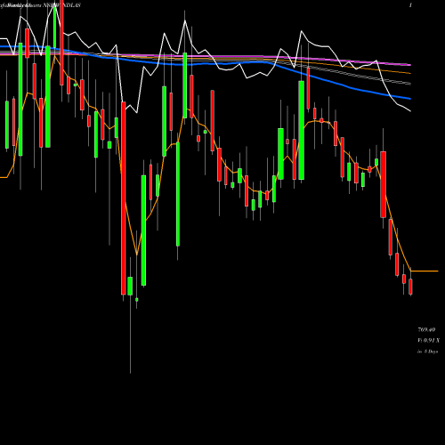 Weekly charts share WINDLAS Windlas Biotech Limited NSE Stock exchange 