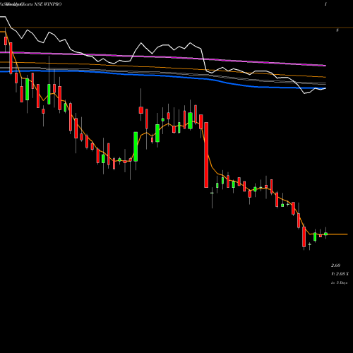 Weekly charts share WINPRO Winpro Industries Limited NSE Stock exchange 