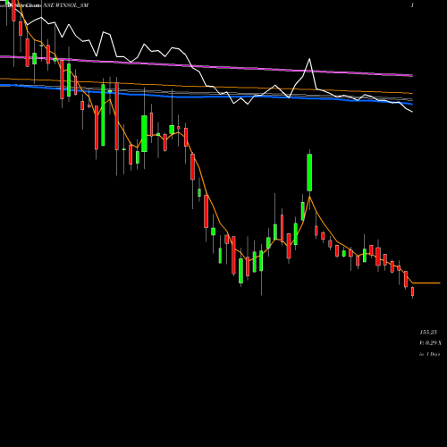 Weekly charts share WINSOL_SM Winsol Engineers Limited NSE Stock exchange 