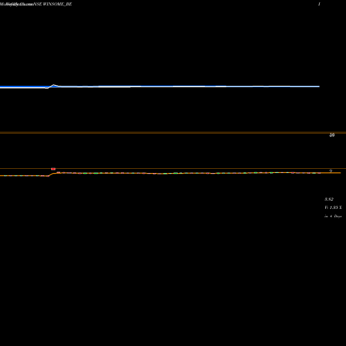 Weekly charts share WINSOME_BE Winsome Yarns Limited NSE Stock exchange 